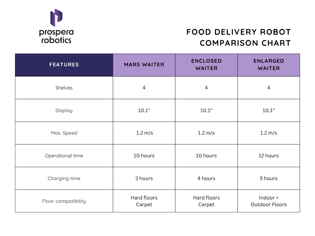Food Delivery Robot Comparison Chart
